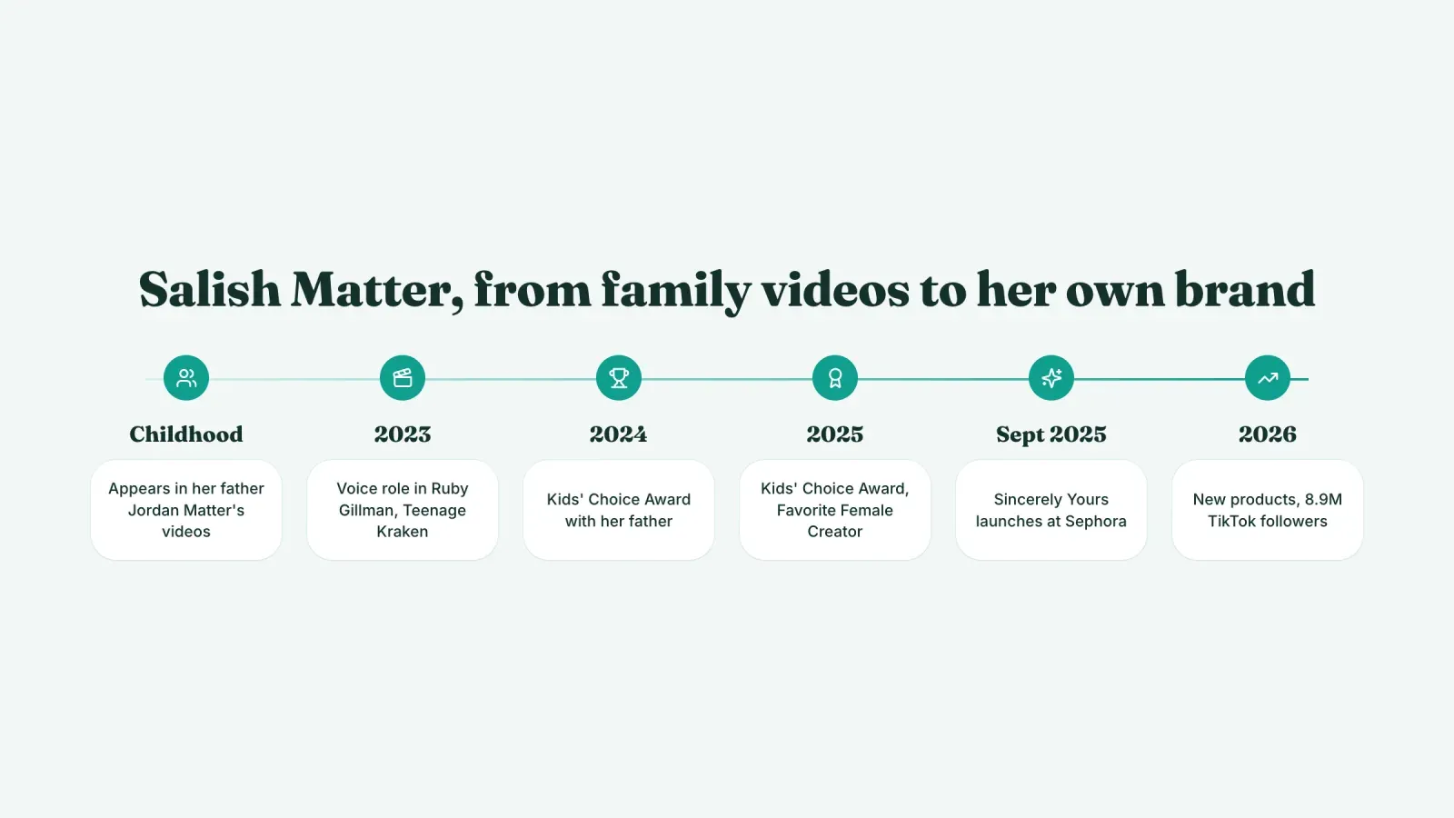 Salish Matter timeline from her childhood in her father's videos to a voice role in 2023, Kids' Choice Awards in 2024 and 2025 and the Sincerely Yours launch in September 2025