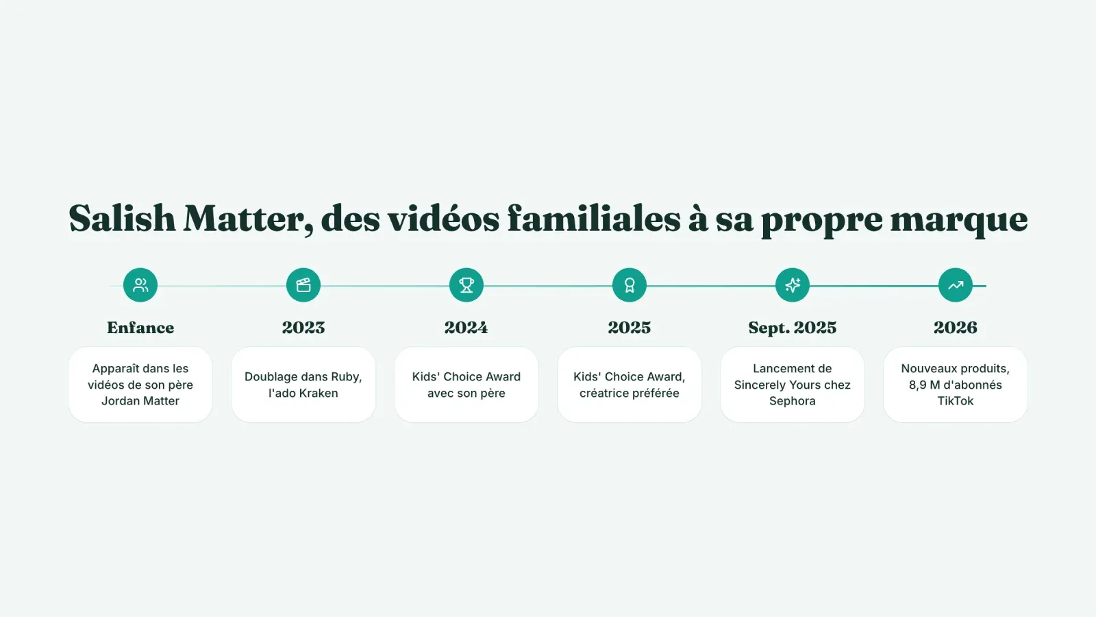 Frise de Salish Matter, de son enfance dans les vidéos de son père au doublage de 2023, aux Kids' Choice Awards de 2024 et 2025 et au lancement de Sincerely Yours en septembre 2025