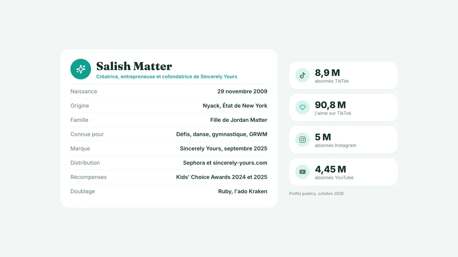 Fiche biographique de Salish Matter avec sa naissance à Nyack en 2009, son père Jordan Matter, Sincerely Yours chez Sephora et deux Kids' Choice Awards, à côté de 8,9 M d'abonnés TikTok, 90,8 M de j'aime, 5 M sur Instagram et 4,45 M sur YouTube