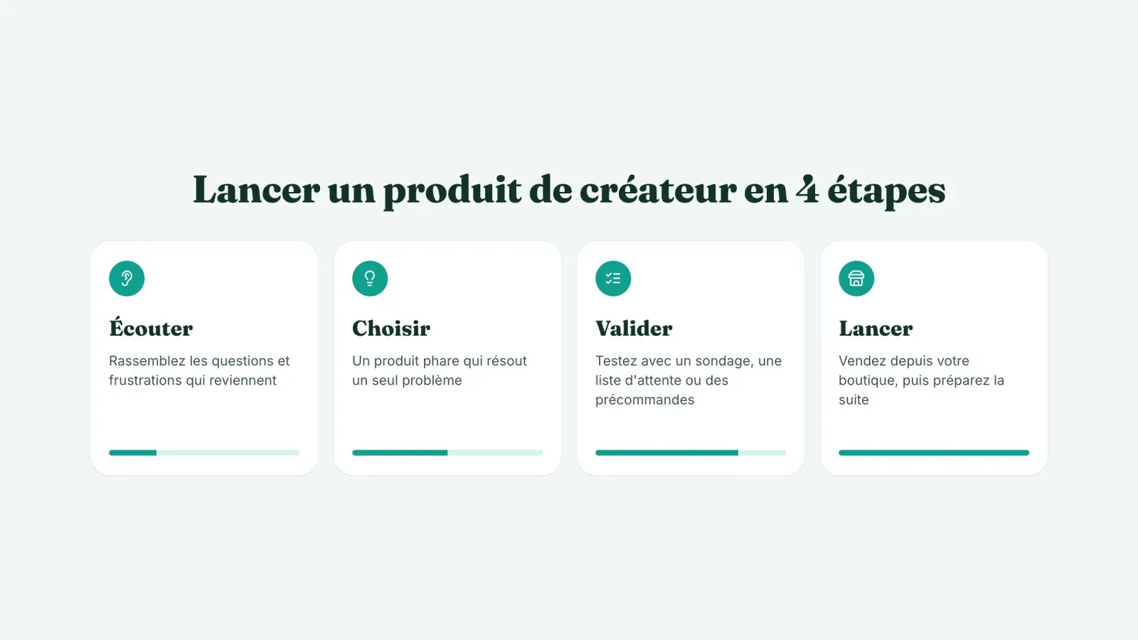 Quatre étapes pour lancer un produit de créateur, écouter, choisir un produit phare, valider la demande et lancer depuis sa boutique