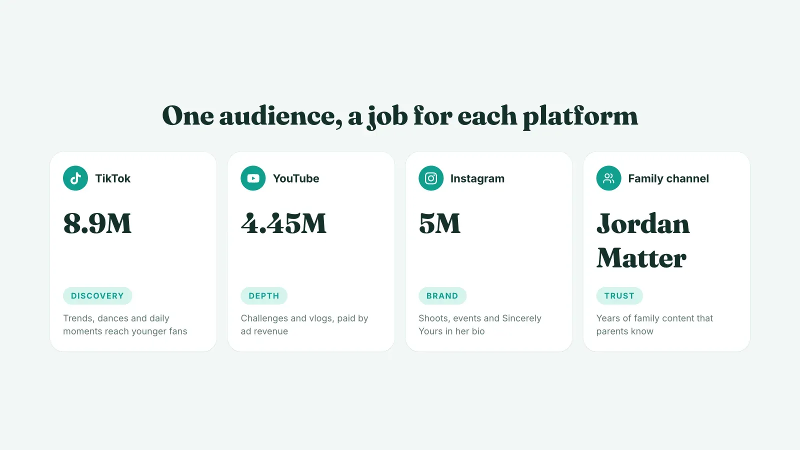 Four cards giving each channel a role, TikTok for discovery with 8.9M, YouTube for depth with 4.45M, Instagram for the brand with 5M and the family channel for trust