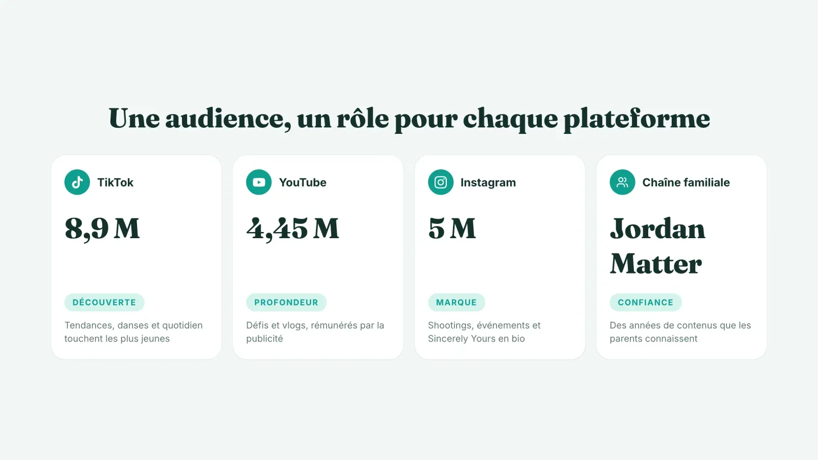 Quatre cartes qui donnent un rôle à chaque canal, TikTok pour la découverte avec 8,9 M, YouTube pour la profondeur avec 4,45 M, Instagram pour la marque avec 5 M et la chaîne familiale pour la confiance