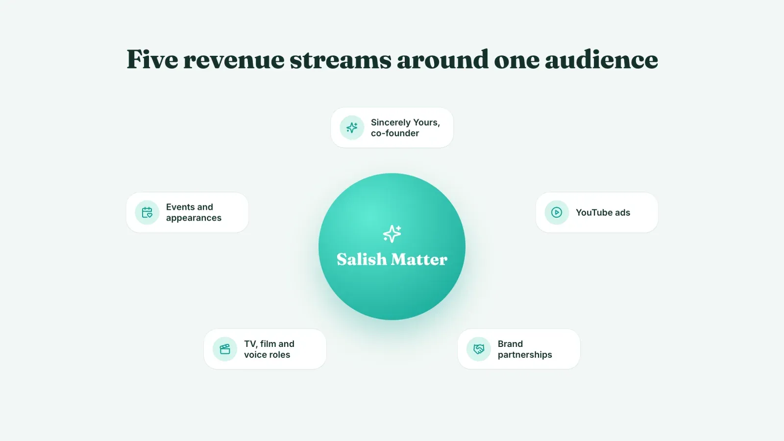 Five revenue streams around Salish Matter, Sincerely Yours, YouTube ads, brand partnerships, TV and voice roles, and events
