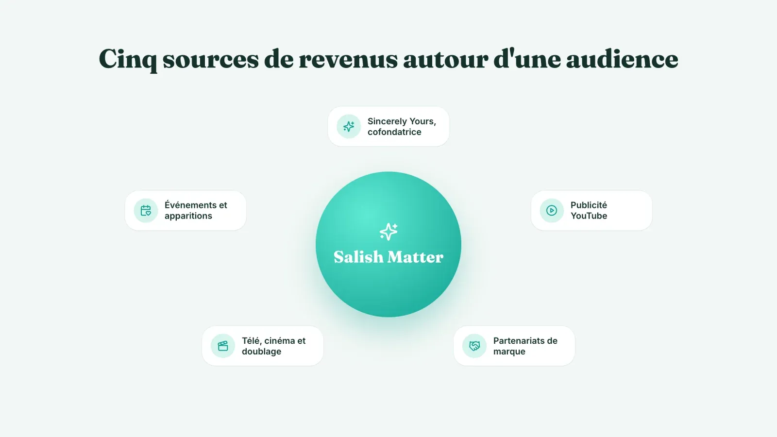 Cinq sources de revenus autour de Salish Matter, Sincerely Yours, publicité YouTube, partenariats, télé et doublage, et événements
