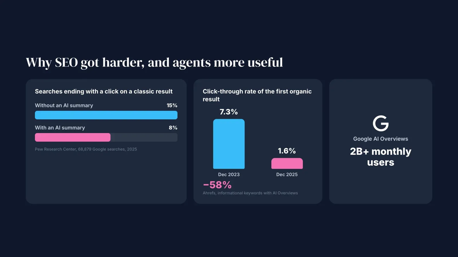 Three data cards on AI search, 15% of searches end with a click without an AI summary against 8% with one, a 58% drop in first-result CTR and 2 billion monthly AI Overviews users