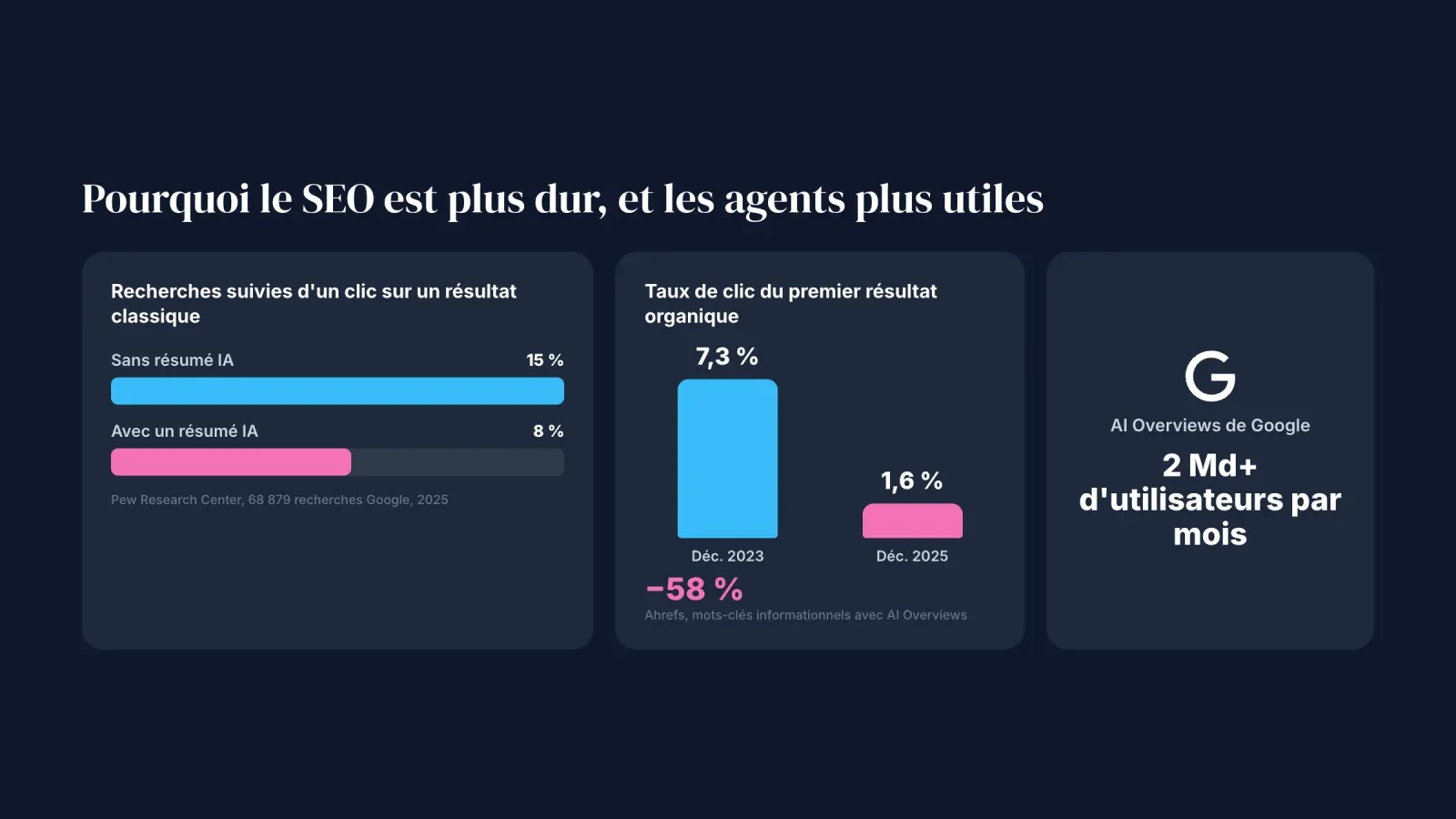 Trois cartes de données sur la recherche IA, 15 % des recherches suivies d'un clic sans résumé IA contre 8 % avec, une baisse de 58 % du CTR du premier résultat et 2 milliards d'utilisateurs des AI Overviews