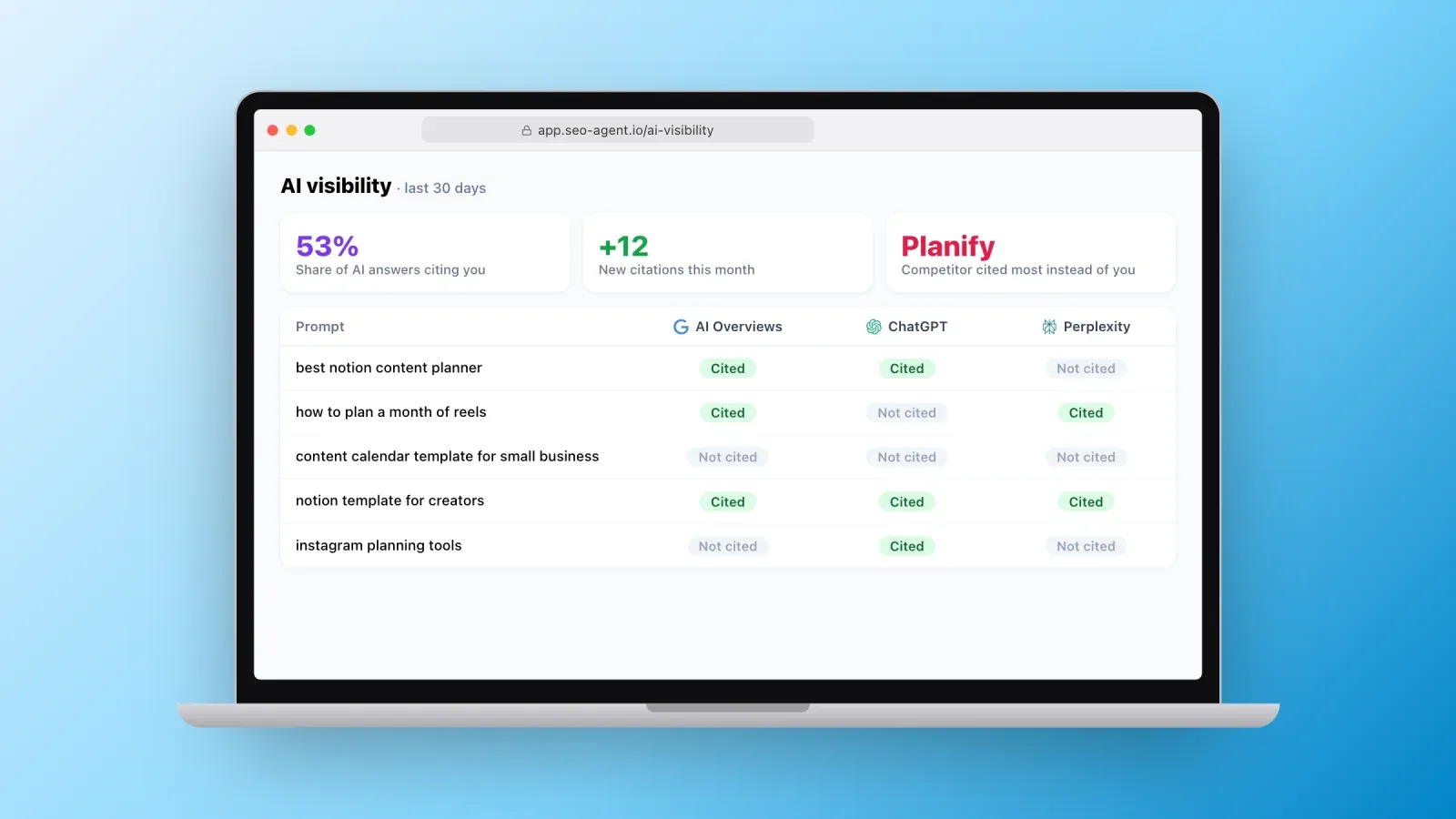 AI visibility dashboard showing which prompts cite the brand in Google AI Overviews, ChatGPT and Perplexity, with a 53% citation share and the competitor cited most