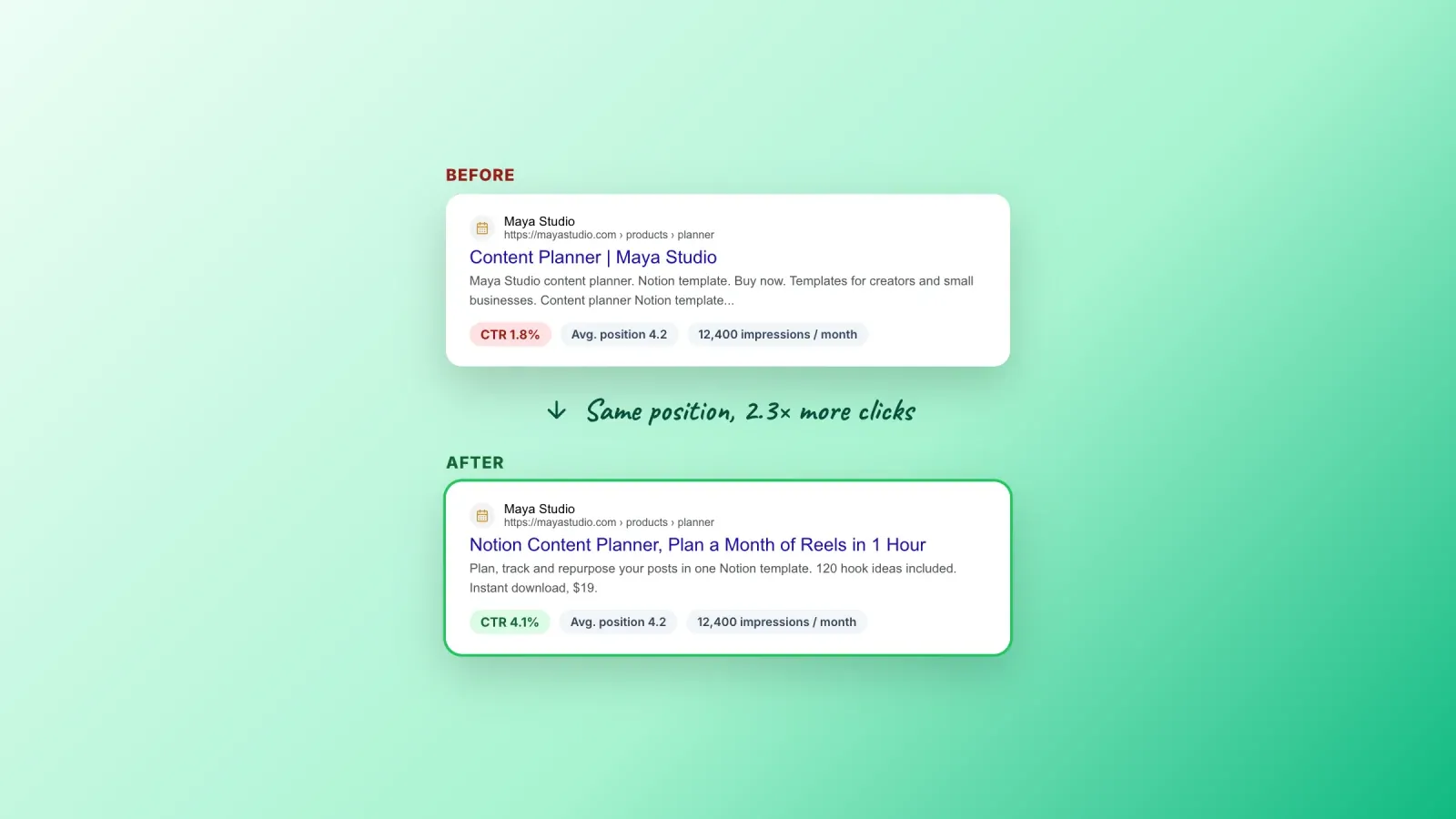 A Google result before and after an SEO agent rewrote its title and meta description, with click-through rate rising from 1.8% to 4.1% at the same position