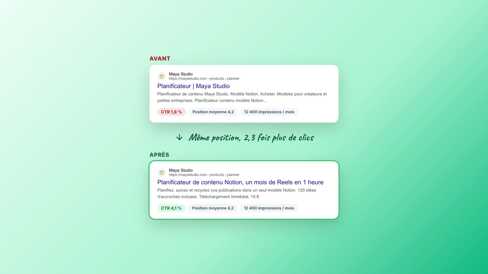 Un résultat Google avant et après la réécriture du titre et de la meta description par un agent SEO, avec un taux de clic passant de 1,8 % à 4,1 % à position égale