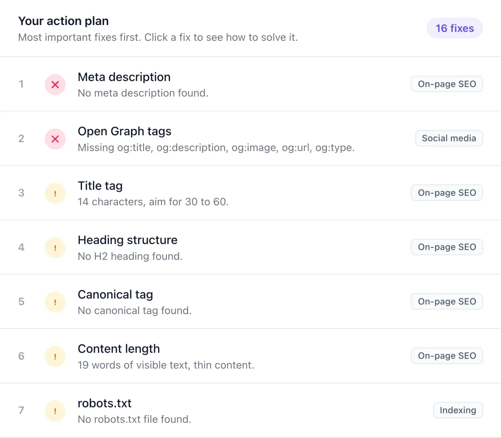 SEO action plan with 16 fixes by priority, starting with a missing meta description, Open Graph tags, title length and canonical tag