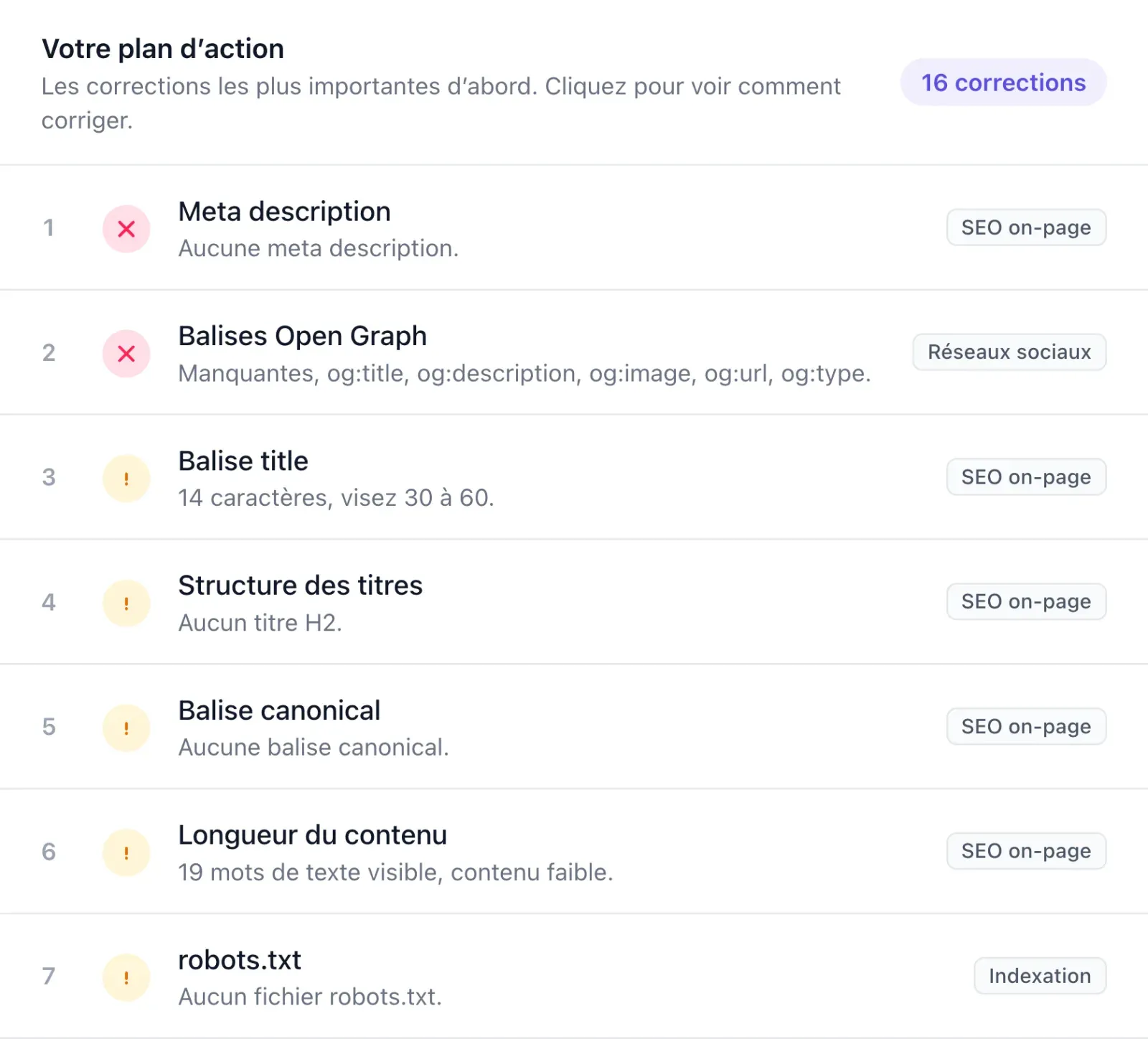Plan d’action SEO avec 16 corrections par priorité, dont meta description absente, balises Open Graph, longueur du title et canonical