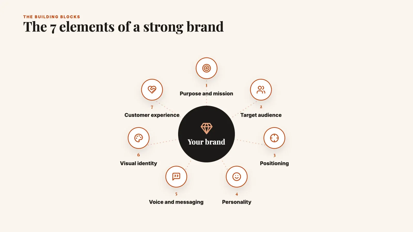 Wheel of the seven brand elements around your brand, purpose and mission, target audience, positioning, personality, voice and messaging, visual identity and customer experience