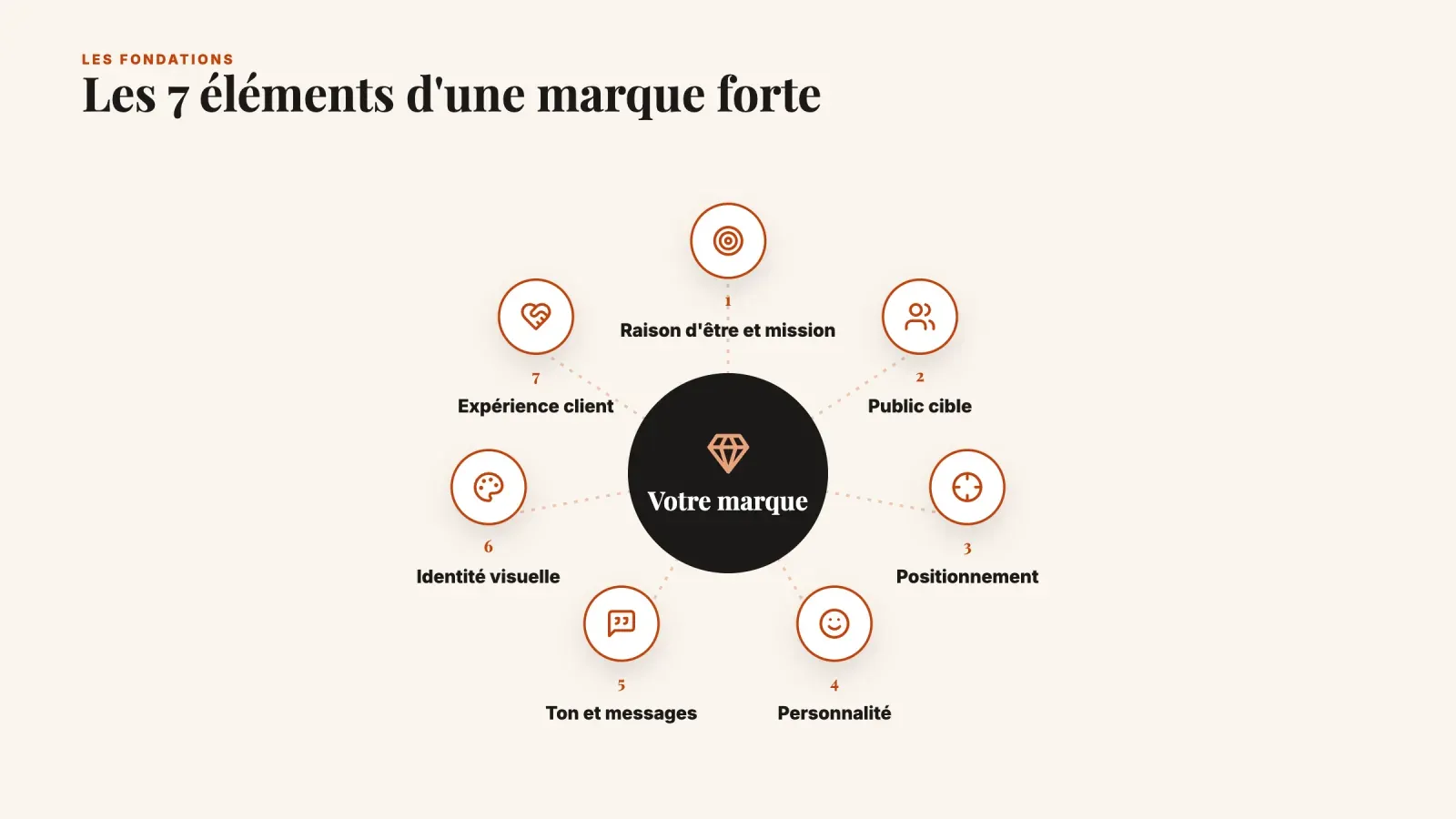 Roue des sept éléments d'une marque autour de votre marque, raison d'être et mission, public cible, positionnement, personnalité, ton et messages, identité visuelle et expérience client