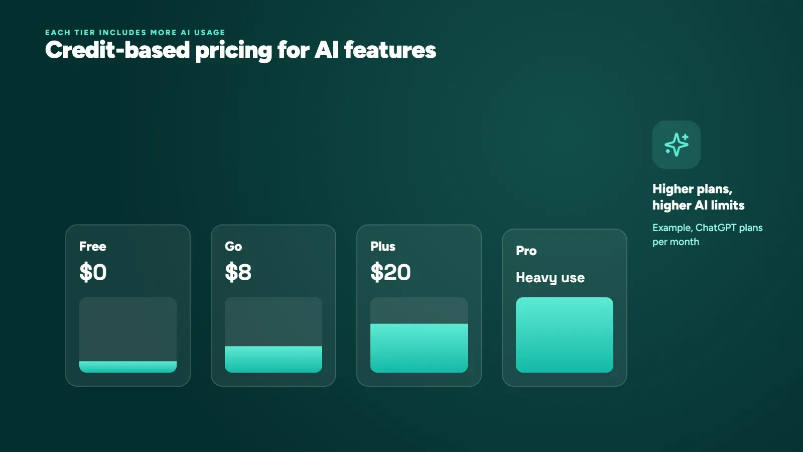 ChatGPT plans Free, Go at 8 dollars, Plus at 20 dollars and Pro for heavy use, each with a larger meter of AI usage