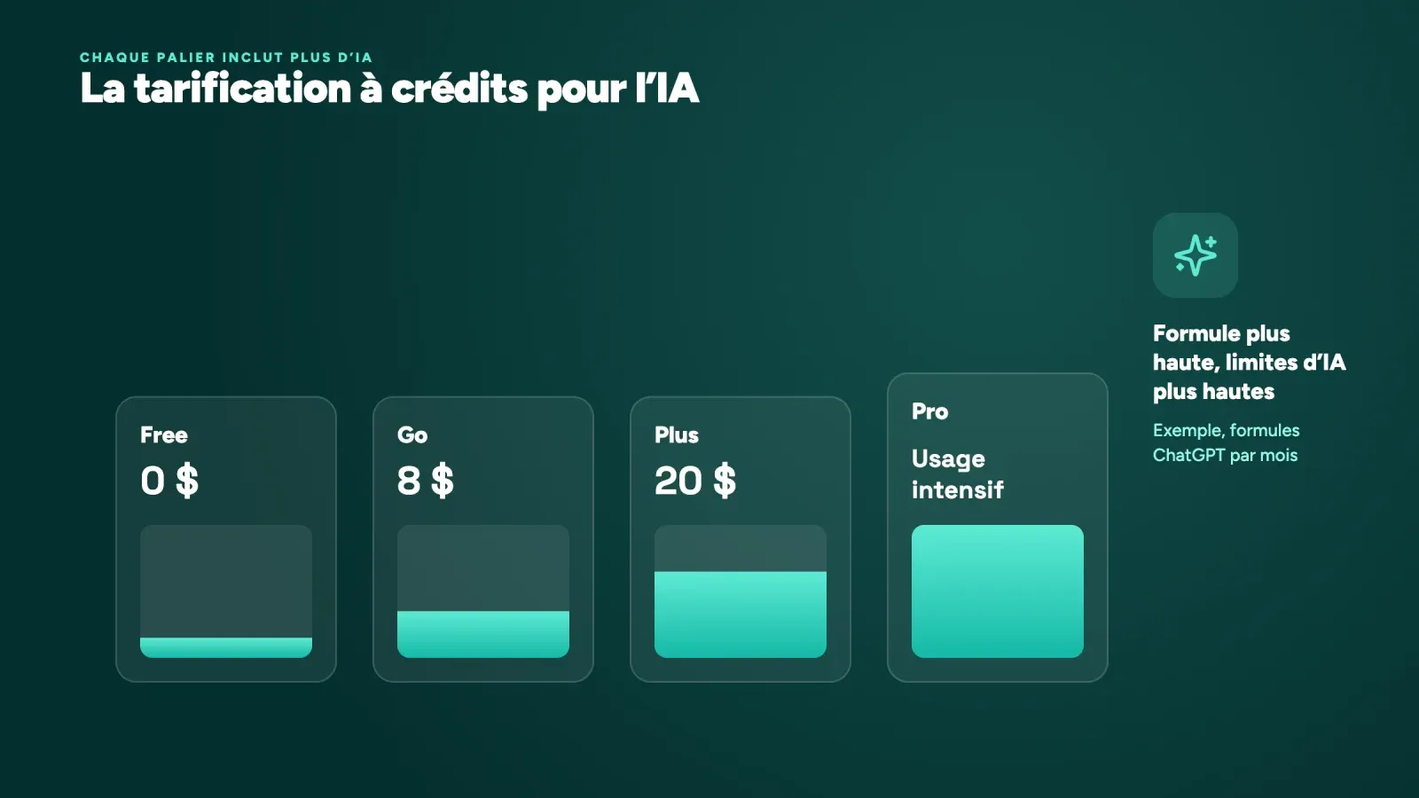 Formules ChatGPT Free, Go à 8 dollars, Plus à 20 dollars et Pro pour un usage intensif, chacune avec une jauge d’IA plus grande