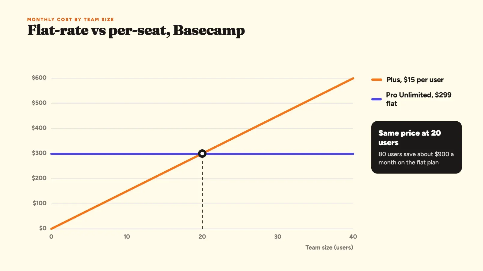 Line chart of Basecamp monthly cost by team size, Plus at 15 dollars per user crossing the 299 dollar flat Pro Unlimited plan at 20 users