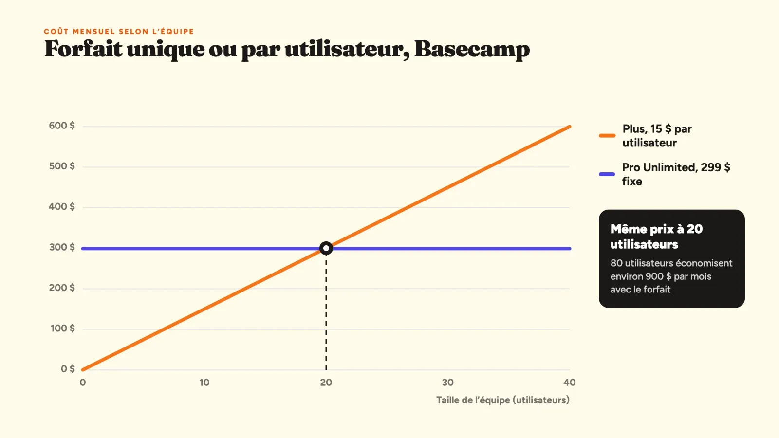 Graphique du coût mensuel de Basecamp selon la taille de l’équipe, Plus à 15 dollars par utilisateur croisant le forfait Pro Unlimited à 299 dollars à 20 utilisateurs
