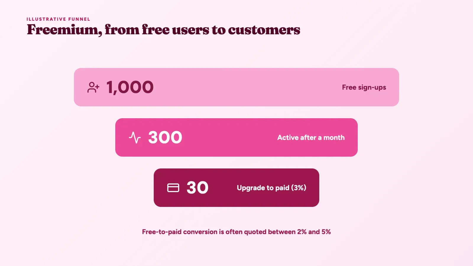 Freemium funnel from 1,000 free sign-ups to 300 active users and 30 paying customers, a 3 percent conversion