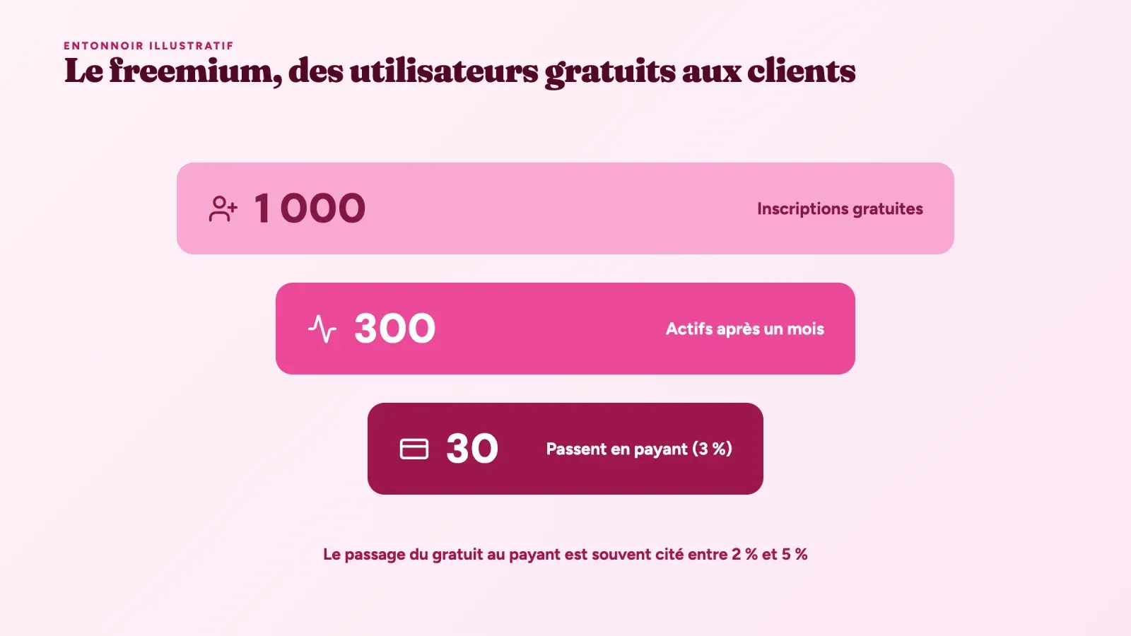 Entonnoir freemium de 1 000 inscriptions gratuites à 300 utilisateurs actifs et 30 clients payants, soit 3 % de conversion