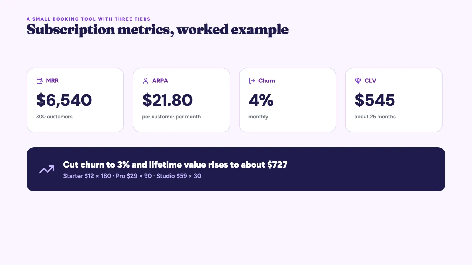 Subscription metrics of a small booking tool, 6,540 dollars MRR, 21.80 dollars per customer, 4 percent churn and 545 dollars lifetime value