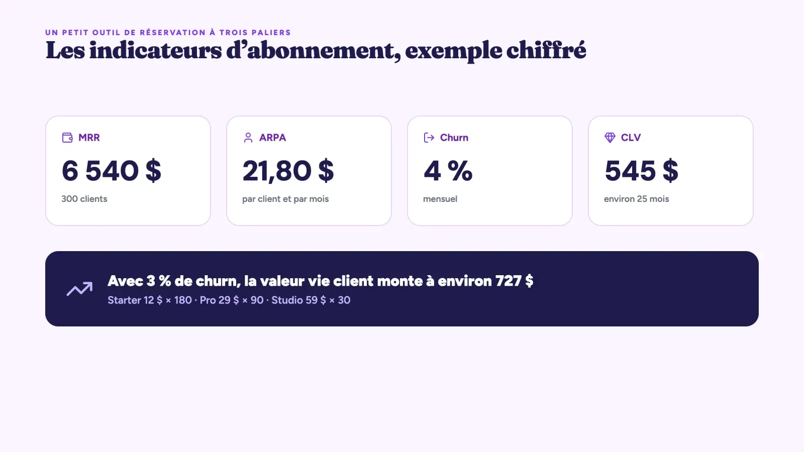 Indicateurs d’abonnement d’un petit outil de réservation, 6 540 dollars de MRR, 21,80 dollars par client, 4 % de churn et 545 dollars de valeur vie client