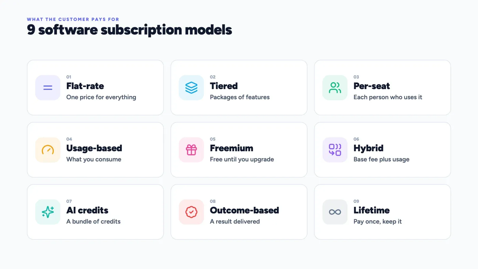 Grid of the 9 software subscription models, flat-rate, tiered, per-seat, usage-based, freemium, hybrid, AI credits, outcome-based and lifetime, with what the customer pays for