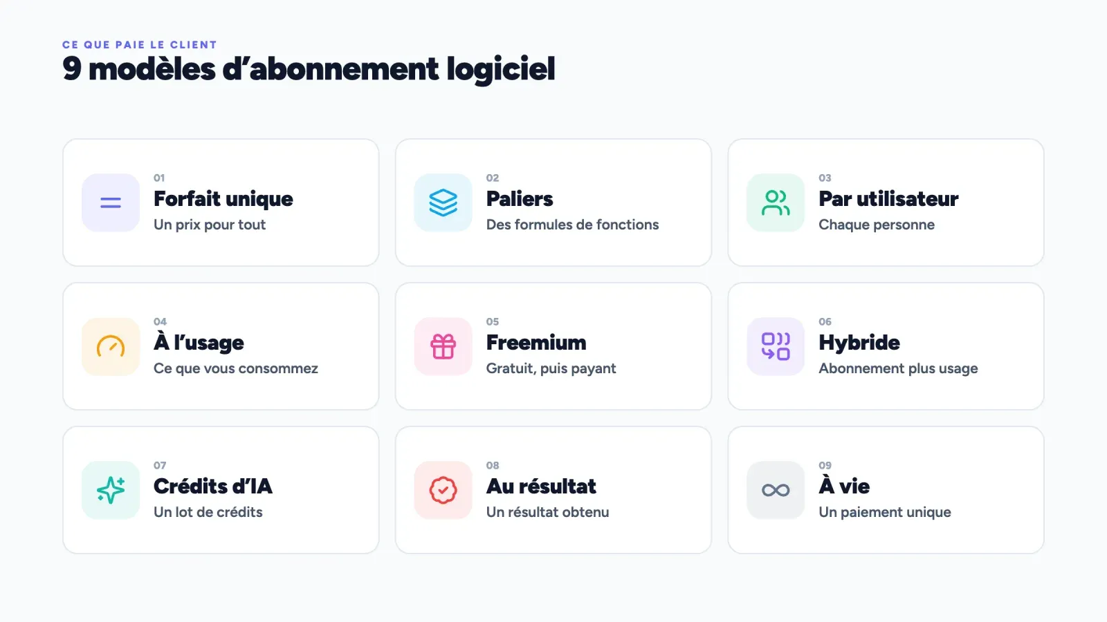 Grille des 9 modèles d’abonnement logiciel, forfait unique, paliers, par utilisateur, à l’usage, freemium, hybride, crédits d’IA, au résultat et à vie, avec ce que paie le client