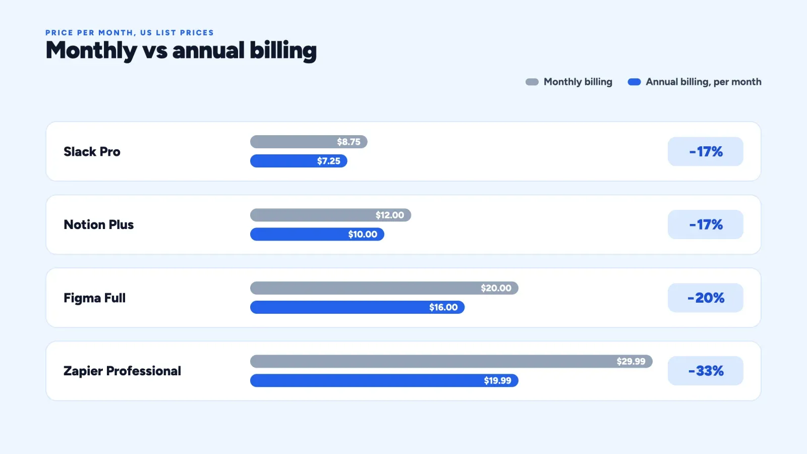 Monthly and annual prices compared for Slack Pro, Notion Plus, Figma Full and Zapier Professional, with discounts from 17 to 33 percent