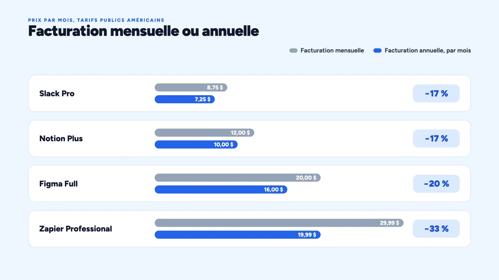 Prix mensuels et annuels comparés pour Slack Pro, Notion Plus, Figma Full et Zapier Professional, avec des remises de 17 à 33 %