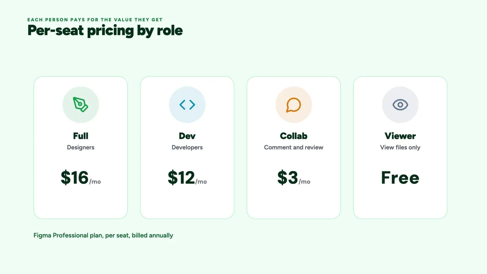 Four Figma seat types with monthly prices, Full at 16 dollars, Dev at 12, Collab at 3 and free viewers