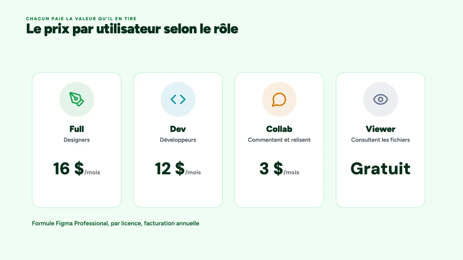 Quatre types de licences Figma avec leur prix mensuel, Full à 16 dollars, Dev à 12, Collab à 3 et lecteurs gratuits