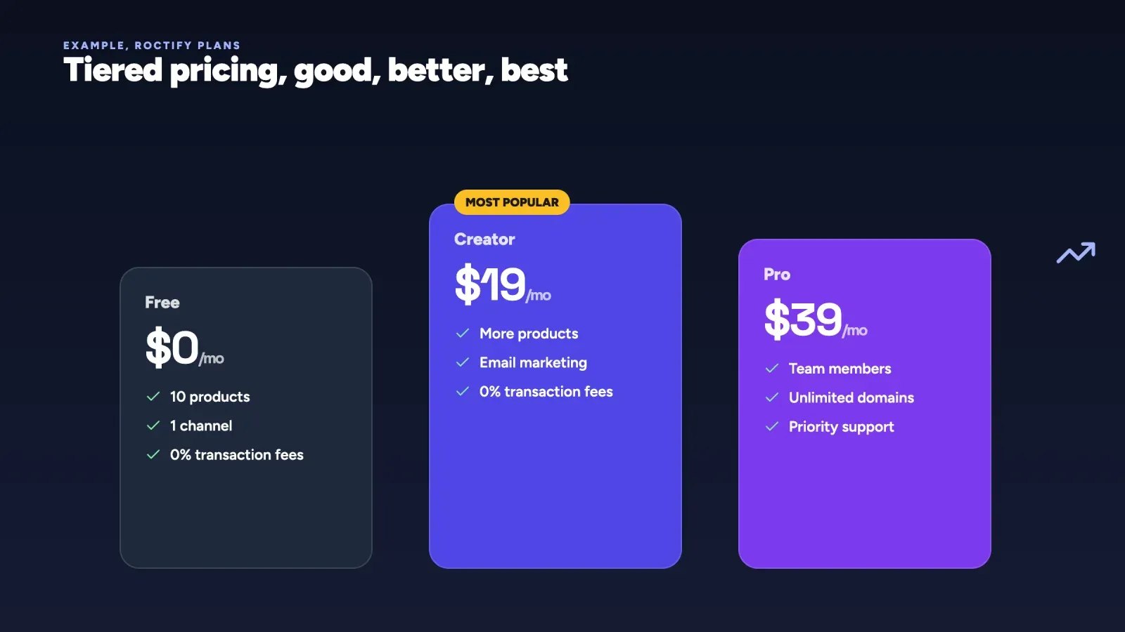 Three Roctify pricing tiers, Free at 0 dollars, Creator at 19 dollars marked most popular and Pro at 39 dollars, with their main features