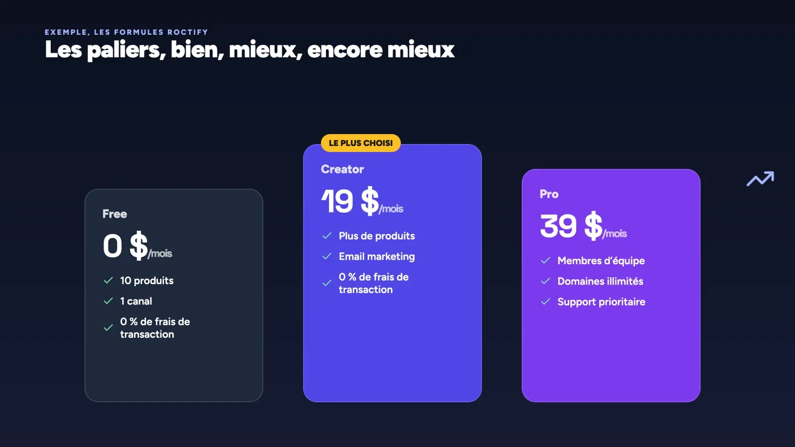 Trois paliers de prix Roctify, Free à 0 dollar, Creator à 19 dollars marqué le plus choisi et Pro à 39 dollars, avec leurs principales fonctions