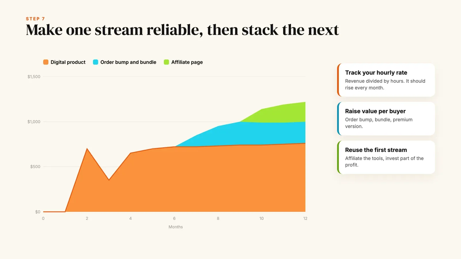 Stacked area chart of monthly income over a year, a digital product first, then order bumps and bundles, then an affiliate page, with three tips to stack streams