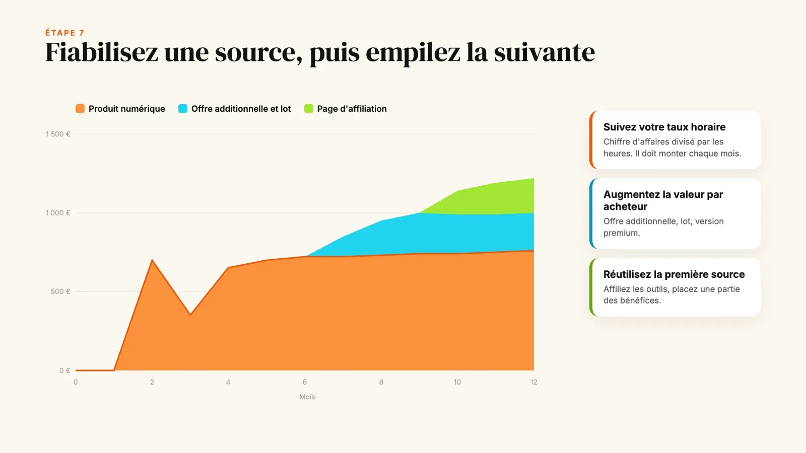 Graphique en aires empilées des revenus mensuels sur un an, d'abord un produit numérique, puis offre additionnelle et lot, puis une page d'affiliation, avec trois conseils