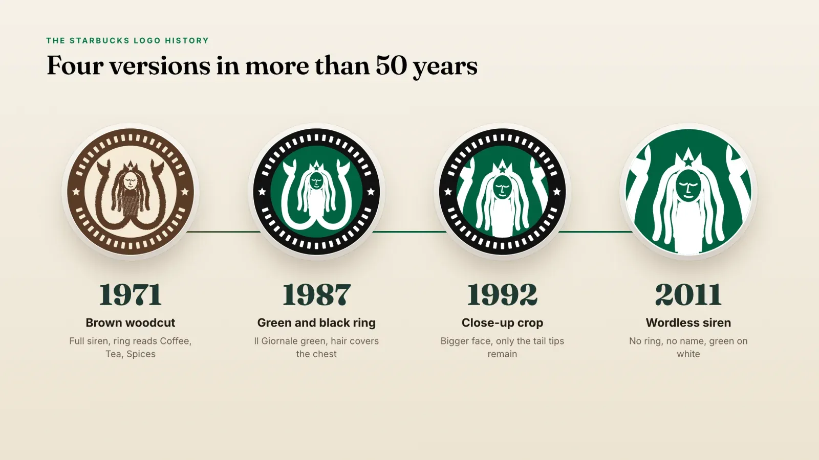 Timeline of the four Starbucks logo versions, the brown 1971 woodcut, the 1987 green and black ring, the 1992 close-up and the wordless 2011 siren