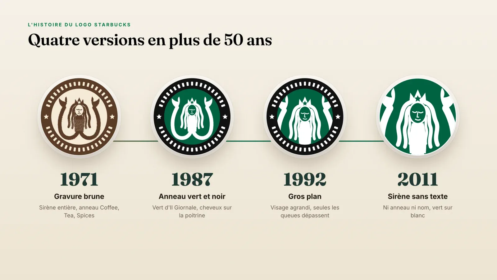 Frise des quatre versions du logo Starbucks, la gravure brune de 1971, l'anneau vert et noir de 1987, le gros plan de 1992 et la sirène sans texte de 2011