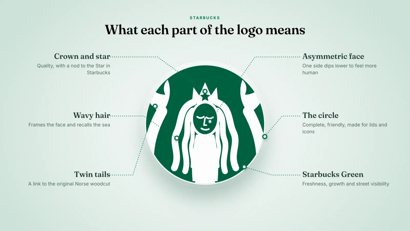 Green siren emblem with six labelled callouts, crown and star, wavy hair, twin tails, asymmetric face, the circle and Starbucks Green