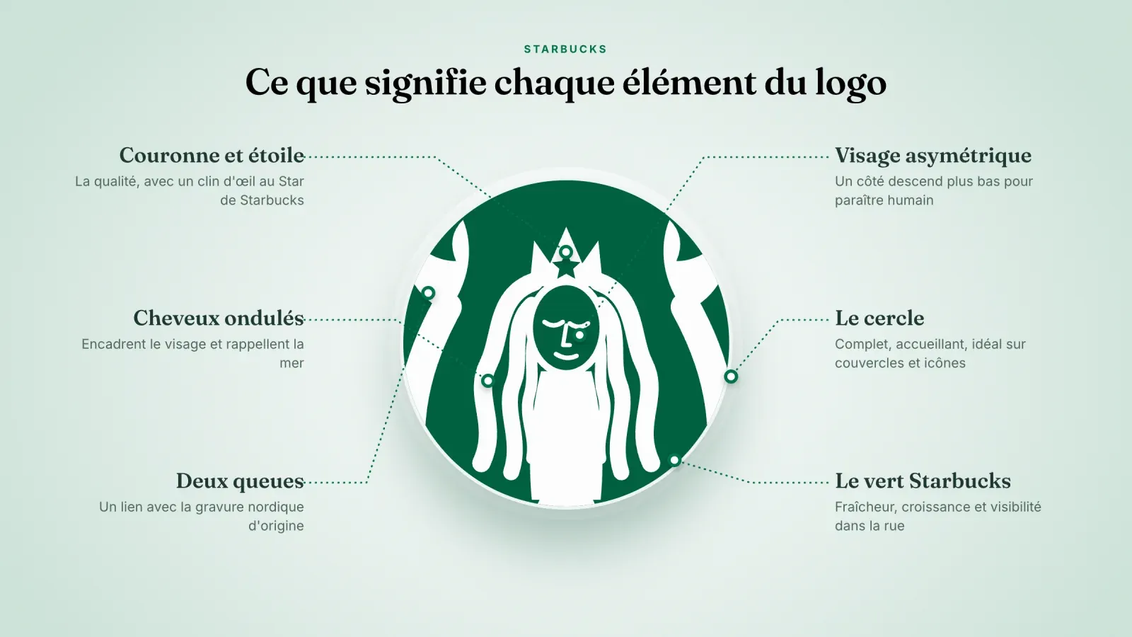 Emblème de sirène verte avec six annotations, couronne et étoile, cheveux ondulés, deux queues, visage asymétrique, le cercle et le vert Starbucks