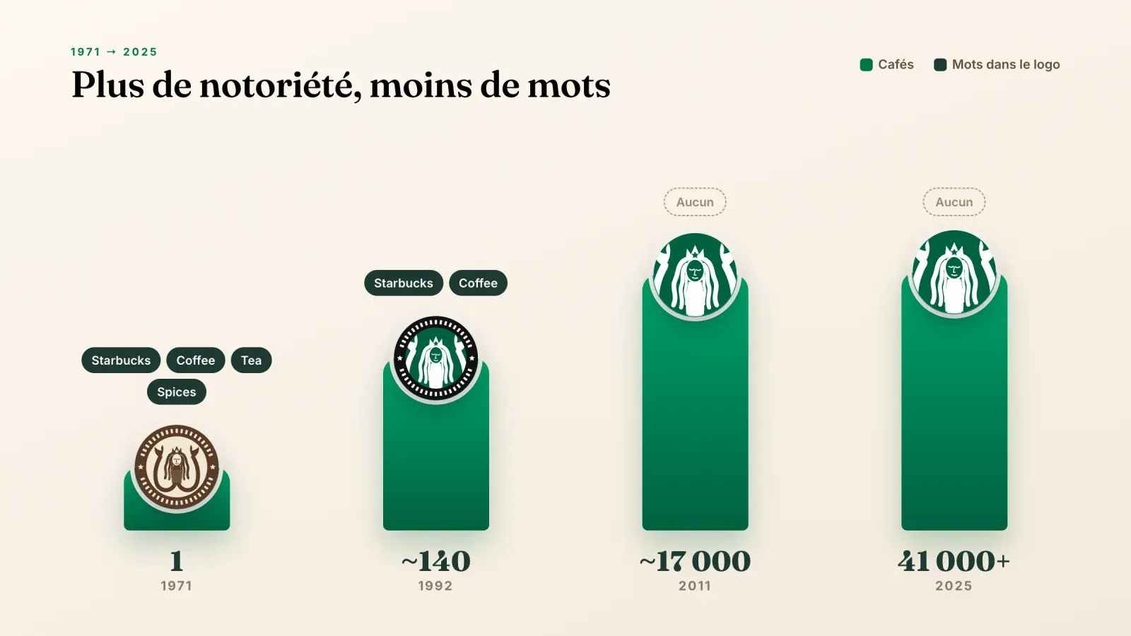 Graphique montrant les cafés Starbucks passer de 1 en 1971 à plus de 41 000 en 2025 pendant que les mots du logo passent de quatre à aucun