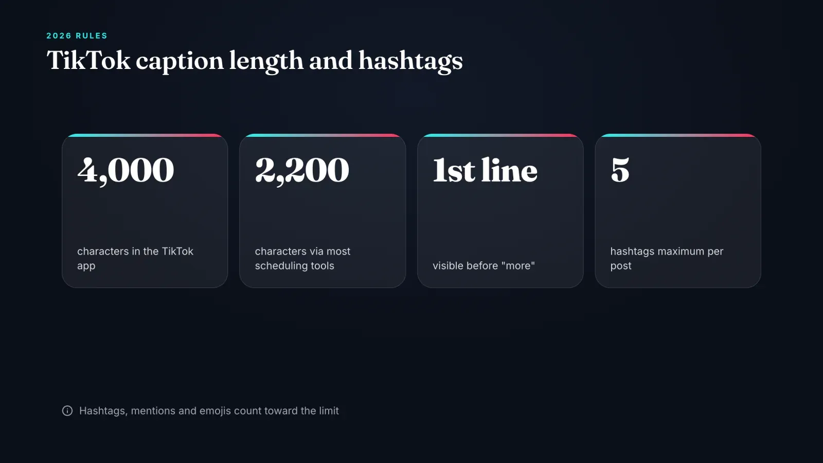 TikTok caption rules for 2026, 4,000 characters in the app, 2,200 via scheduling tools, the first line visible before more and five hashtags maximum