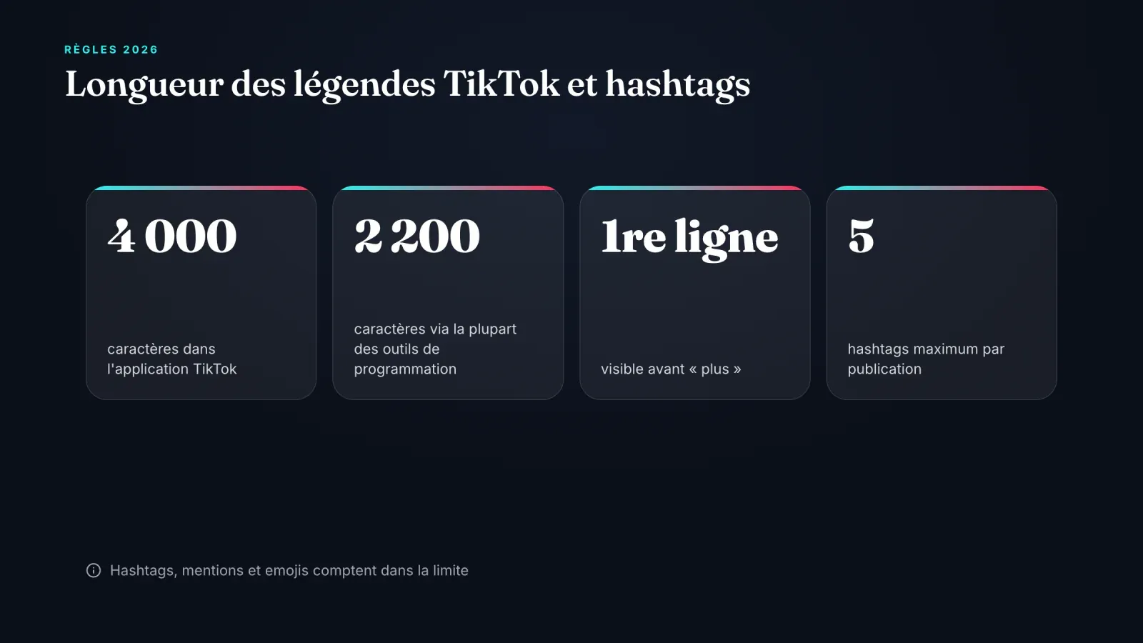 Règles 2026 des légendes TikTok, 4 000 caractères dans l'application, 2 200 via les outils de programmation, la première ligne visible avant plus et cinq hashtags maximum