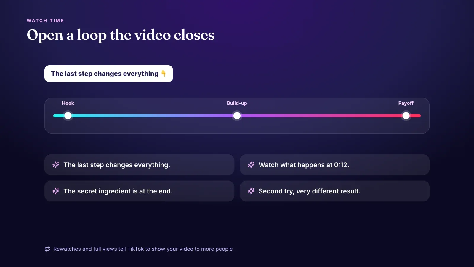 Watch-time bar from hook to build-up to payoff with a curiosity caption, next to four curiosity caption examples