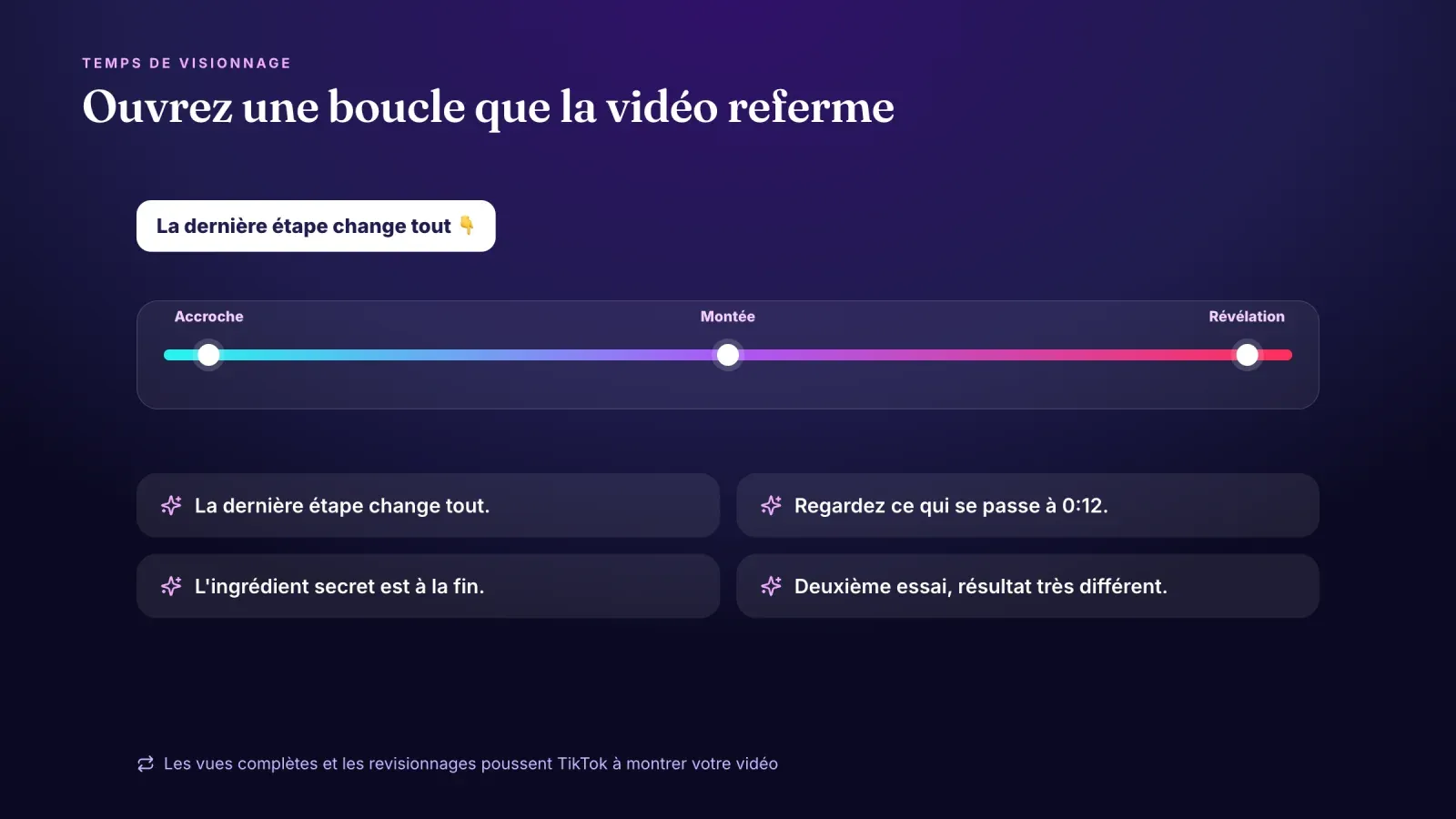 Barre de visionnage de l'accroche à la révélation avec une légende de curiosité, à côté de quatre exemples