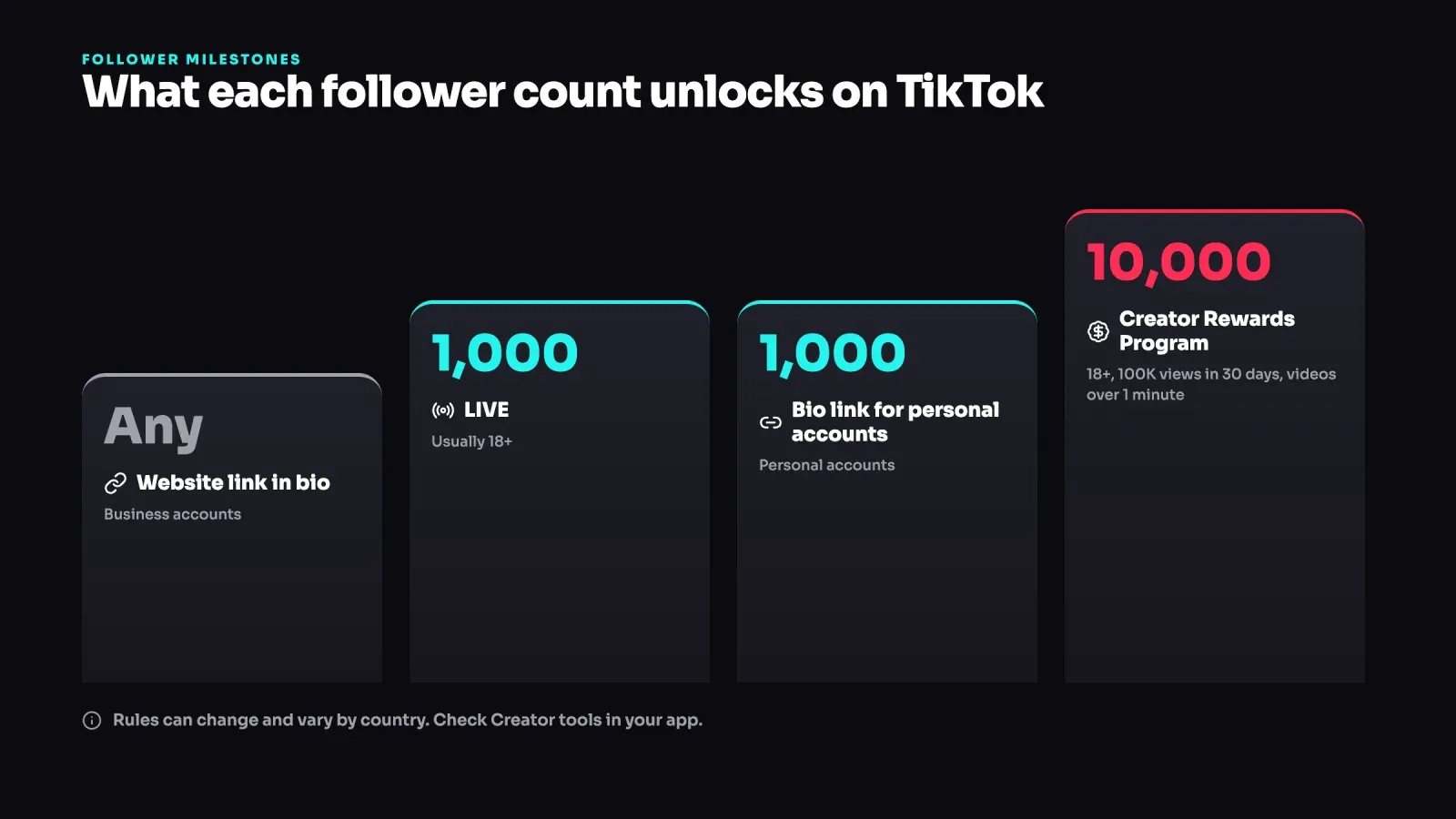 TikTok follower milestones, a website link for business accounts at any count, LIVE and personal bio links at 1,000 and the Creator Rewards Program at 10,000