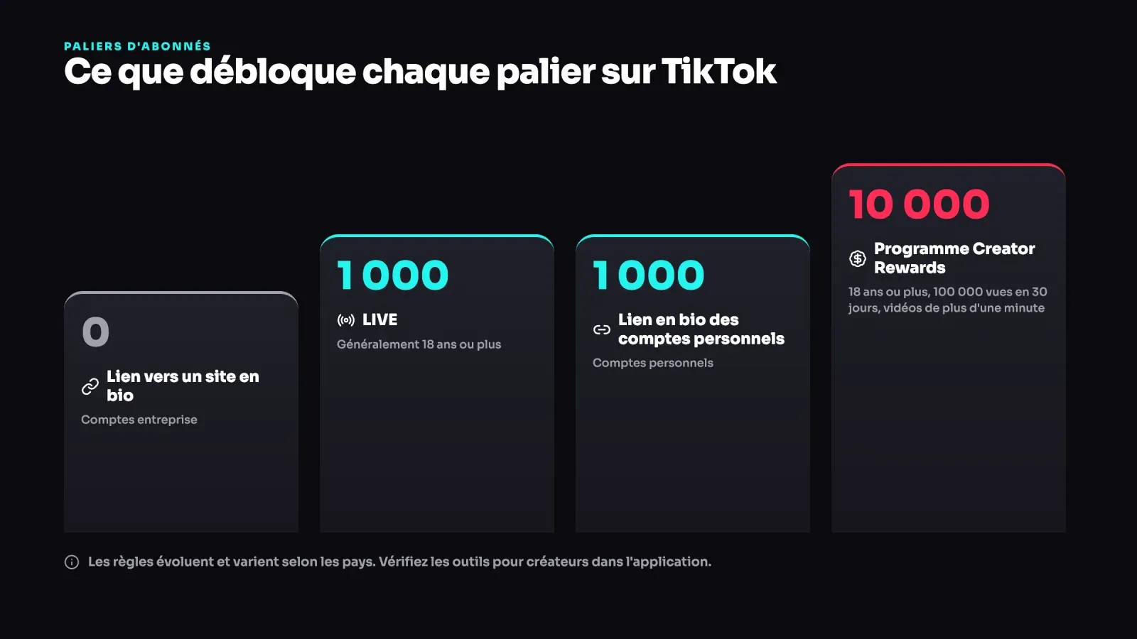 Paliers d'abonnés TikTok, lien vers un site pour les comptes entreprise sans minimum, LIVE et lien en bio des comptes personnels à 1 000 et programme Creator Rewards à 10 000