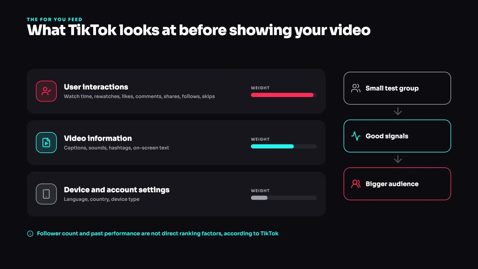 The three groups of signals behind the TikTok For You feed, user interactions, video information and device settings, with their relative weight and how a video moves from a test group to a bigger audience