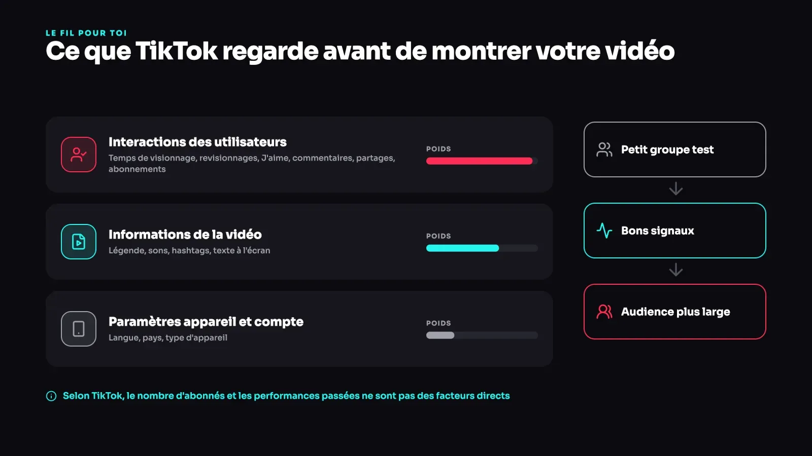 Les trois groupes de signaux du fil Pour toi de TikTok, interactions, informations de la vidéo et paramètres de l'appareil, avec leur poids et le passage d'un petit groupe test à une audience plus large