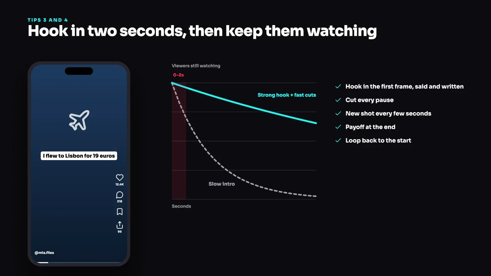 TikTok video with an on-screen hook next to a retention chart where a strong hook with fast cuts keeps far more viewers than a slow intro