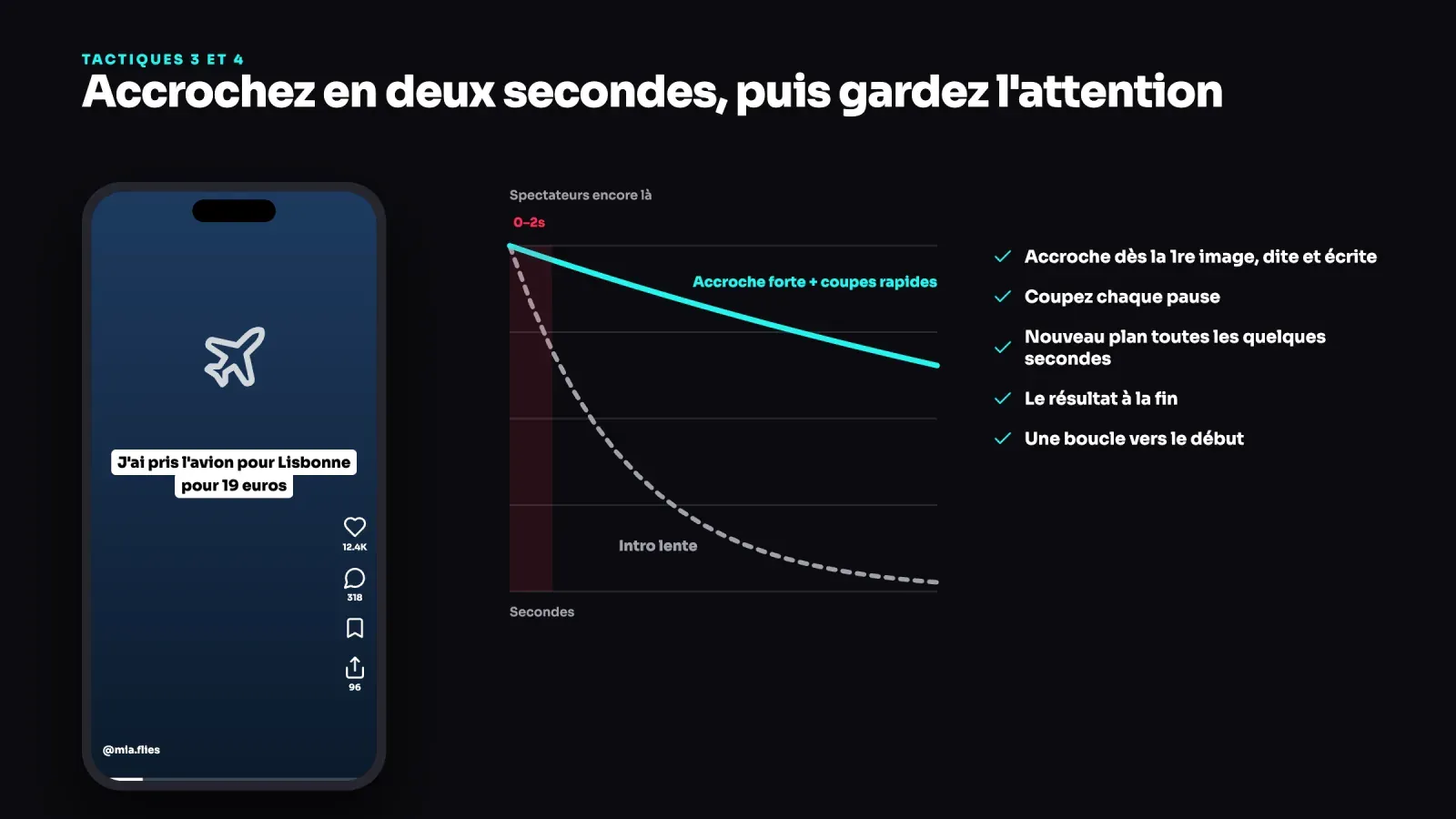 Vidéo TikTok avec une accroche à l'écran à côté d'une courbe de rétention où une accroche forte et des coupes rapides gardent bien plus de spectateurs qu'une intro lente
